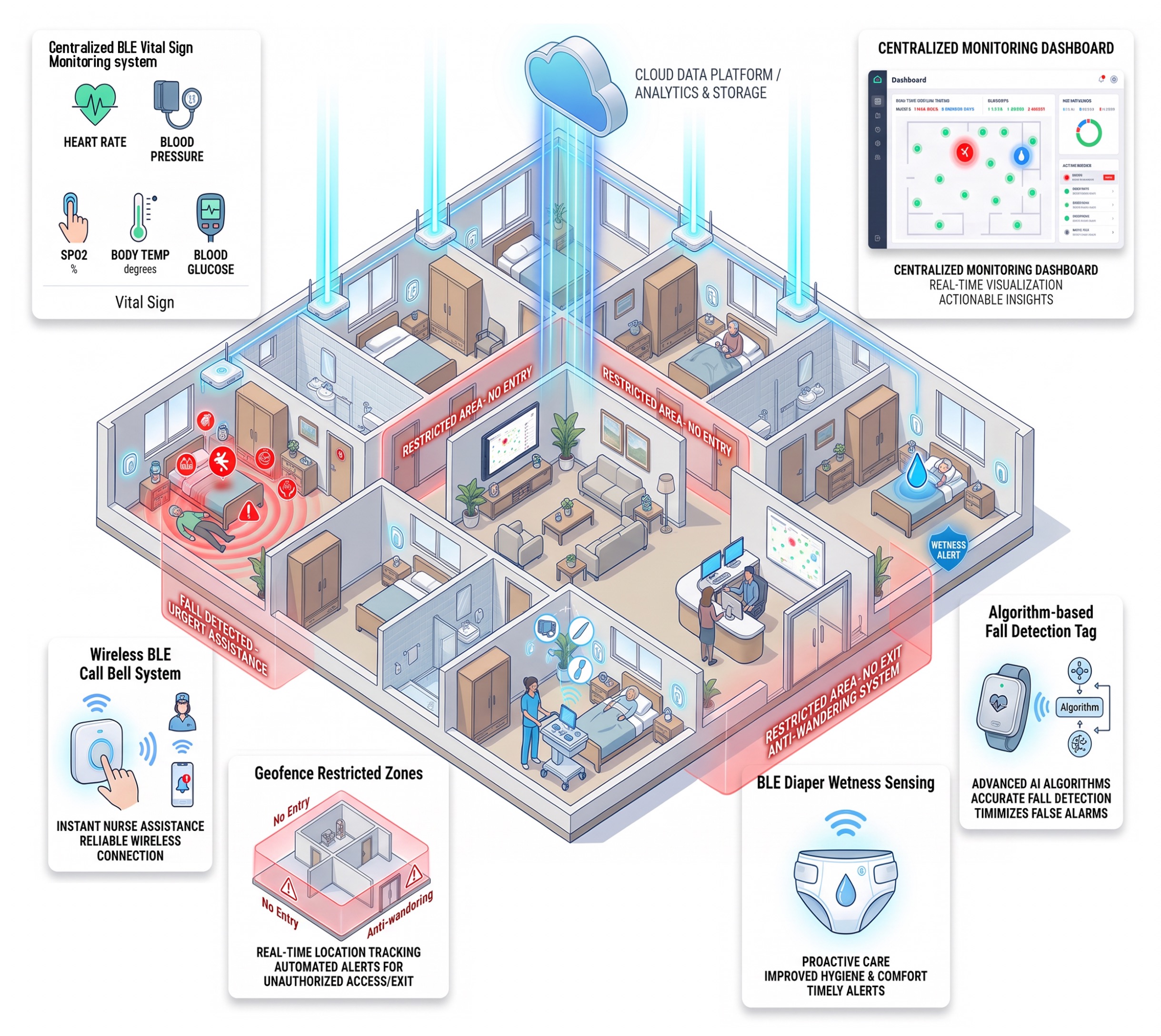 JOYLY Care UWB and BLE ecosystem infographic